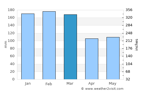 Windaroo average rain in March