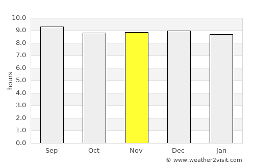 Windaroo average rain in November