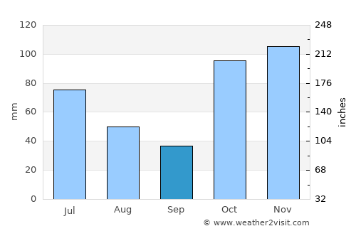 Windaroo average rain in September