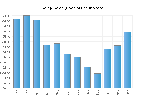 Windaroo monthly rainfall chart (inches)