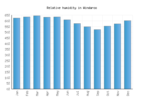 Windaroo relative humidity averages