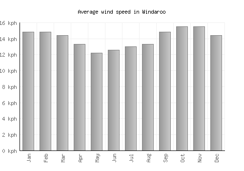 Windaroo average winspeed by month (km/h)