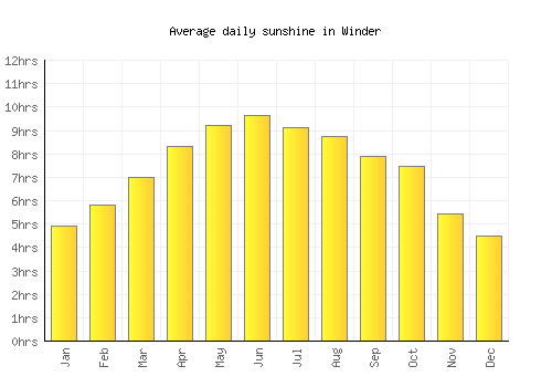 Winder average daily sunshine chart
