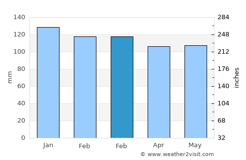 Winder average rain in February