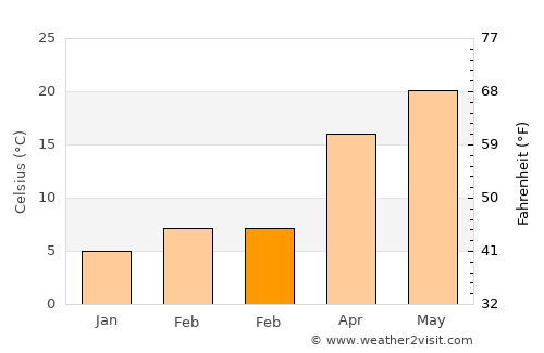 Winder average temperature in February