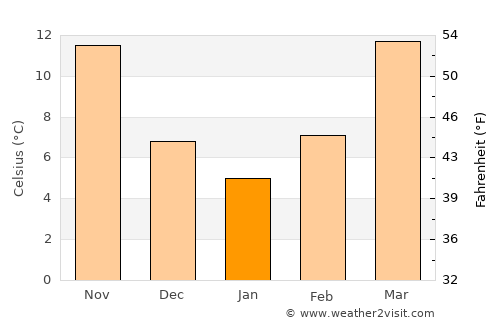 Winder average temperature in January