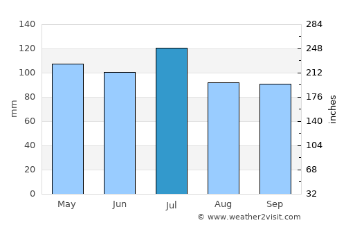 Winder average rain in July