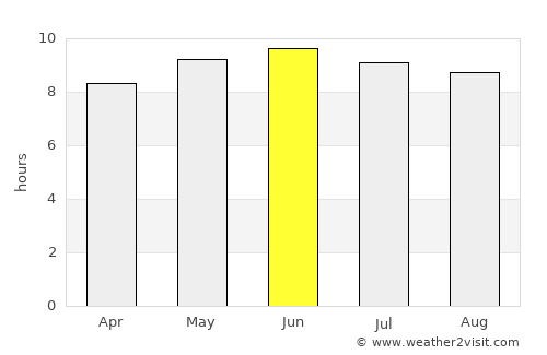 Winder average rain in June