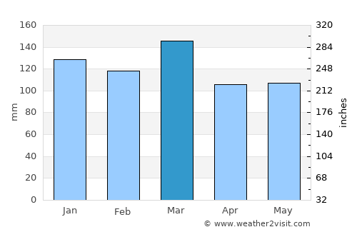 Winder average rain in March