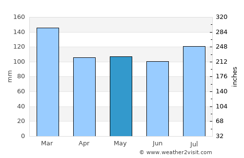 Winder average rain in May