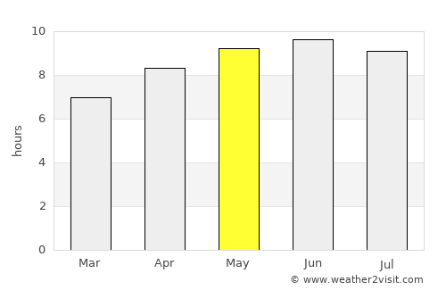 Winder average rain in May