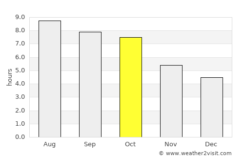 Winder average rain in October