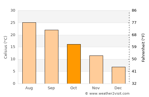 Winder average temperature in October