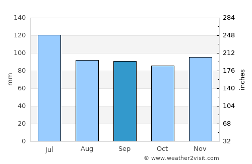 Winder average rain in September