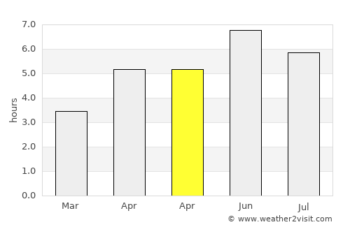 Windermere average rain in April