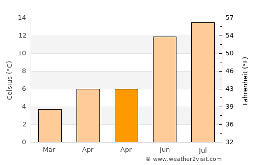 Windermere average temperature in April