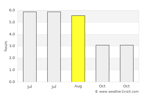Windermere average rain in August