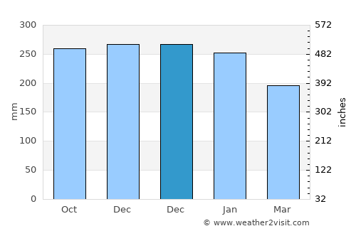 Windermere average rain in December