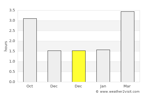 Windermere average rain in December
