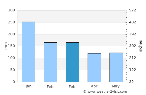 Windermere average rain in February