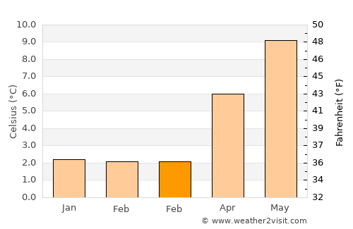 Windermere average temperature in February