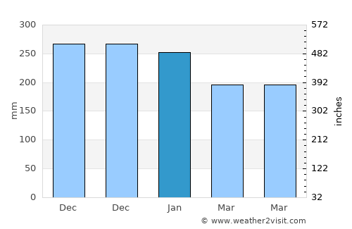 Windermere average rain in January