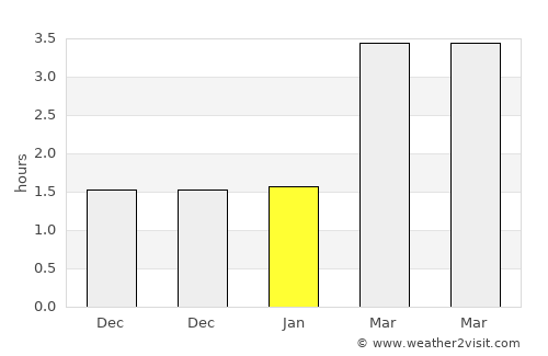 Windermere average rain in January