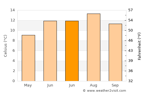 Windermere average temperature in June