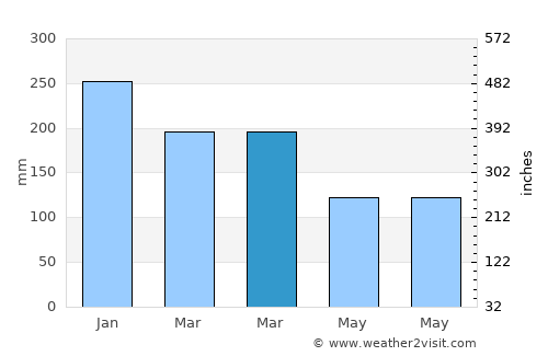 Windermere average rain in March