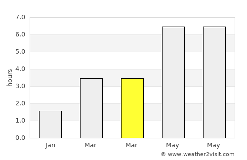 Windermere average rain in March