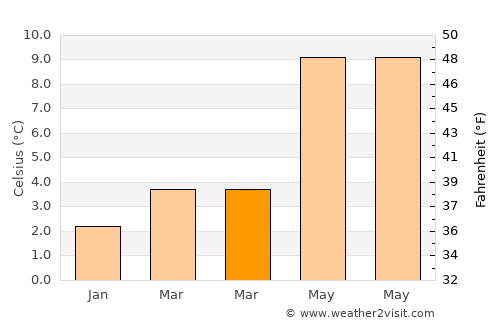 Windermere average temperature in March