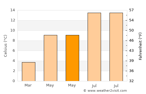 Windermere average temperature in May