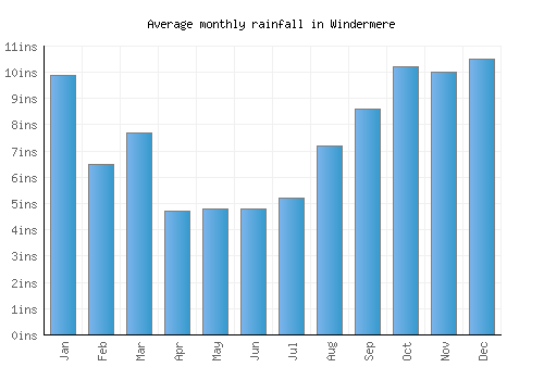 Windermere monthly rainfall chart (inches)