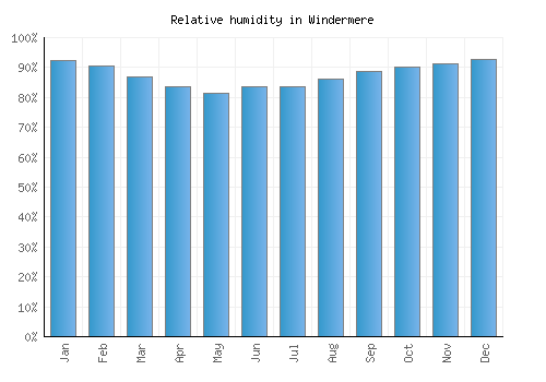 Windermere relative humidity averages