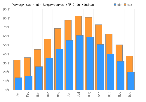 Windham average minimum / maximum temperatures (Fahrenheit)