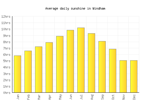 Windham average daily sunshine chart