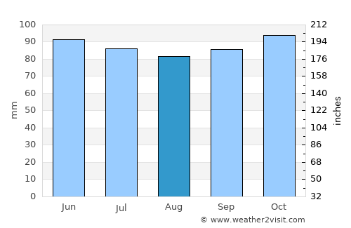Windham average rain in August