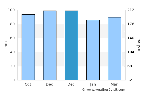 Windham average rain in December