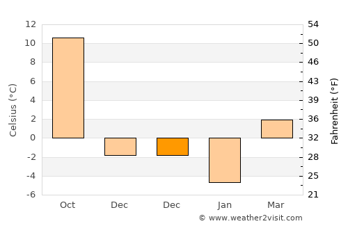 Windham average temperature in December