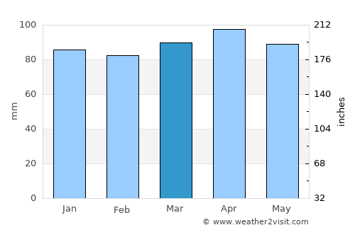 Windham average rain in March