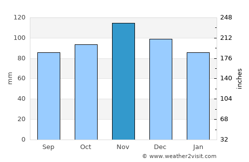 Windham average rain in November