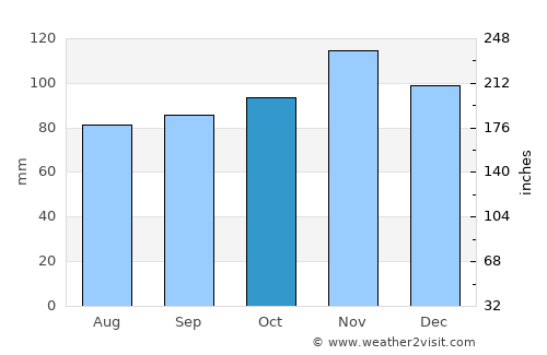 Windham average rain in October