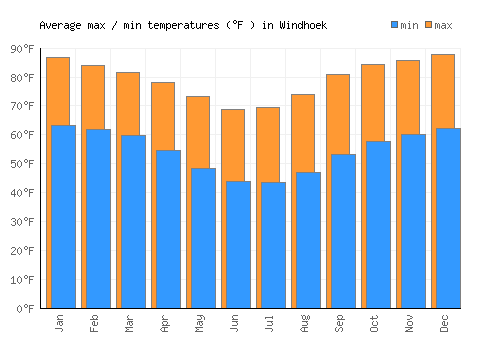 Windhoek average minimum / maximum temperatures (Fahrenheit)