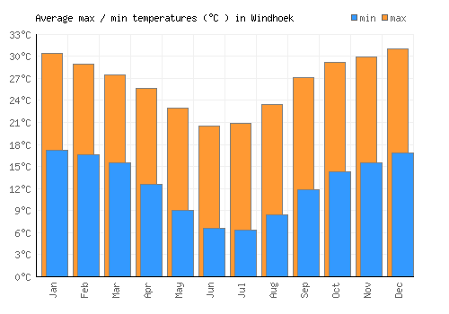 Windhoek average minimum / maximum temperatures (Celsius)