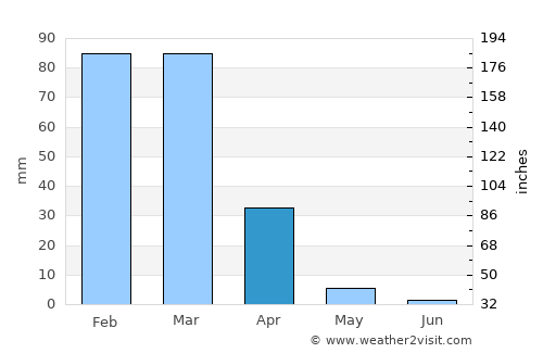 Windhoek average rain in April