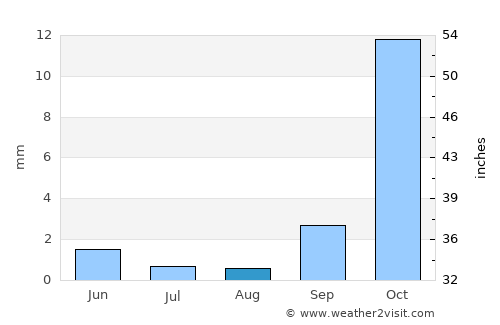 Windhoek average rain in August