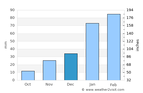 Windhoek average rain in December