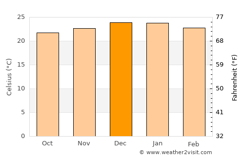 Windhoek average temperature in December