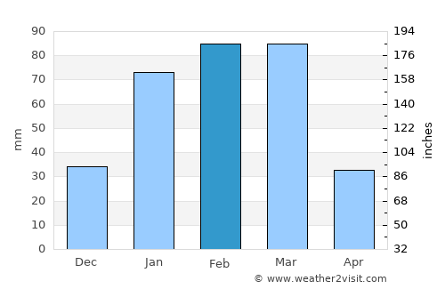 Windhoek average rain in February