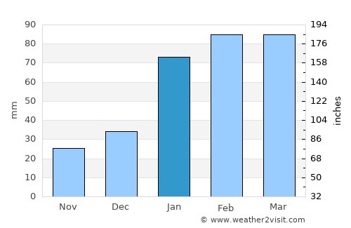 Windhoek average rain in January